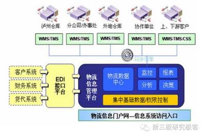 【新三板点将台】宏图物流(831733):现代物流供应链管理平台服务商